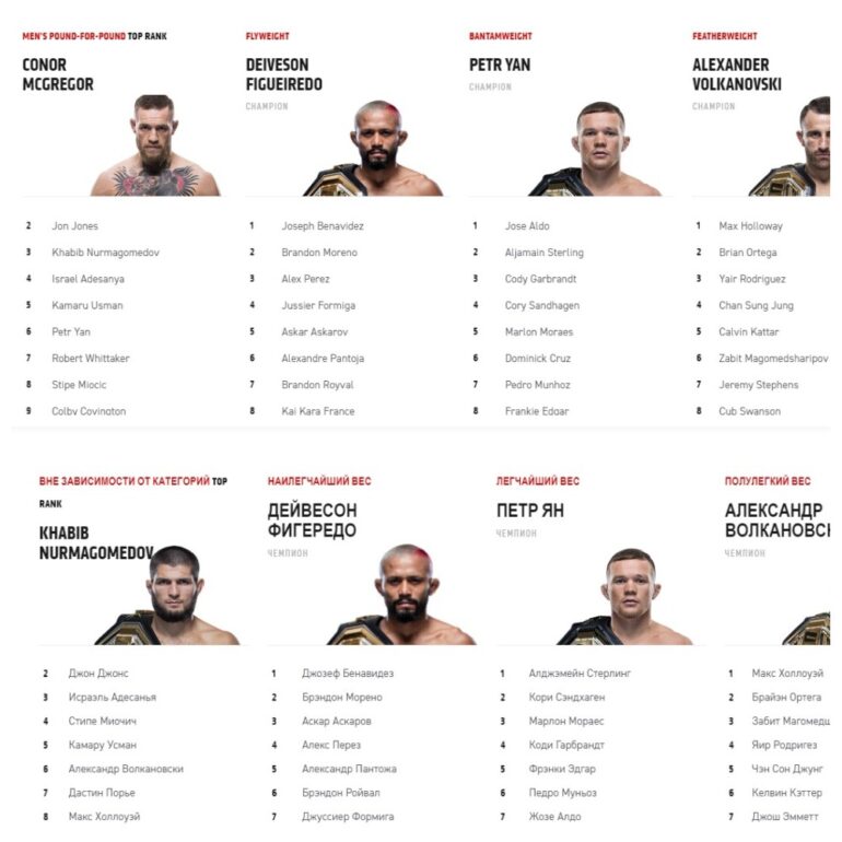 Топ бойцов ufc. Таблица UFC легкий вес 2021. Таблица ММА лучших бойцов. Рейтинг UFC 70кг. Статистика бойцов UFC 2021.